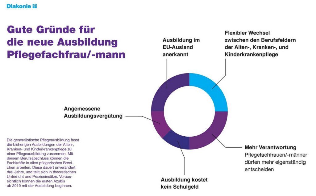 Generalistische Pflegeausbildung